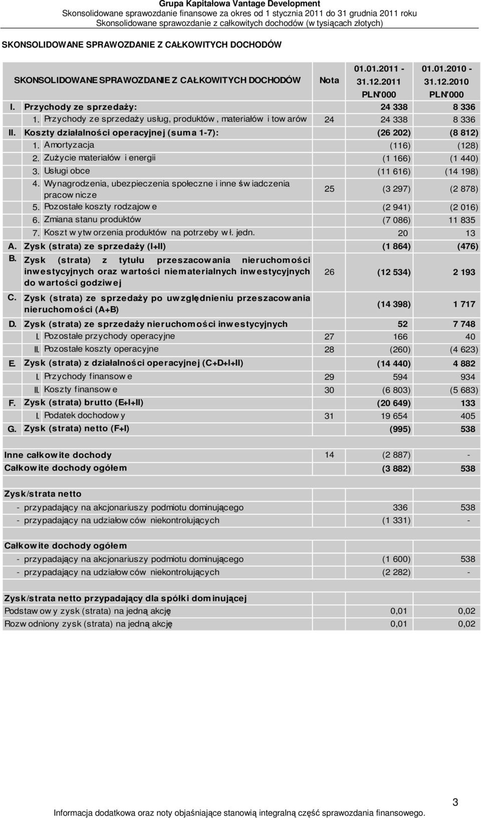 Amortyzacja (116) (128) 2. Zużycie materiałów i energii (1 166) (1 440) 3. Usługi obce (11 616) (14 198) 4.