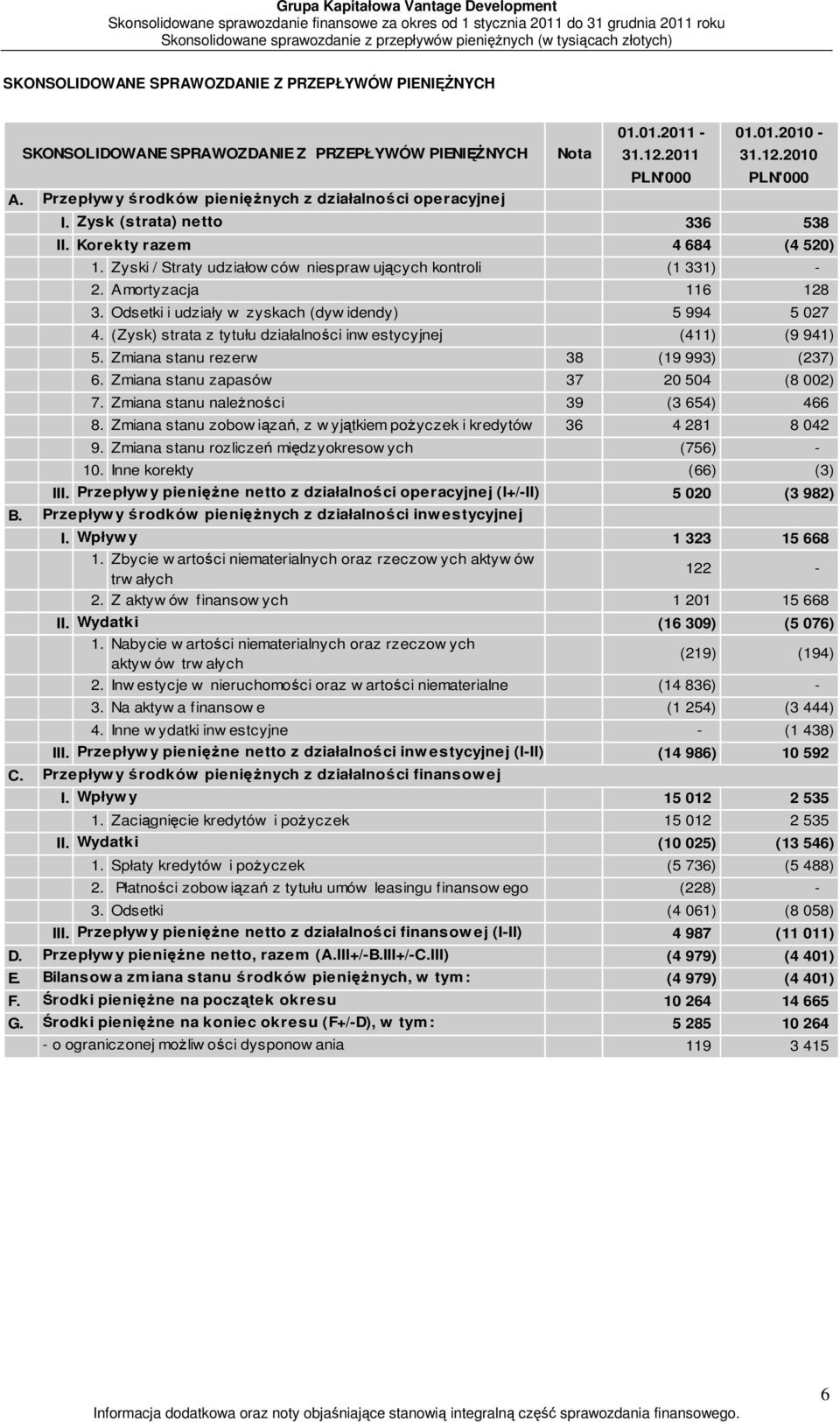 Korekty razem 4 684 (4 520) 1. Zyski / Straty udziałow ców niespraw ujących kontroli (1 331) - 2. Amortyzacja 116 128 3. Odsetki i udziały w zyskach (dyw idendy) 5 994 5 027 4.