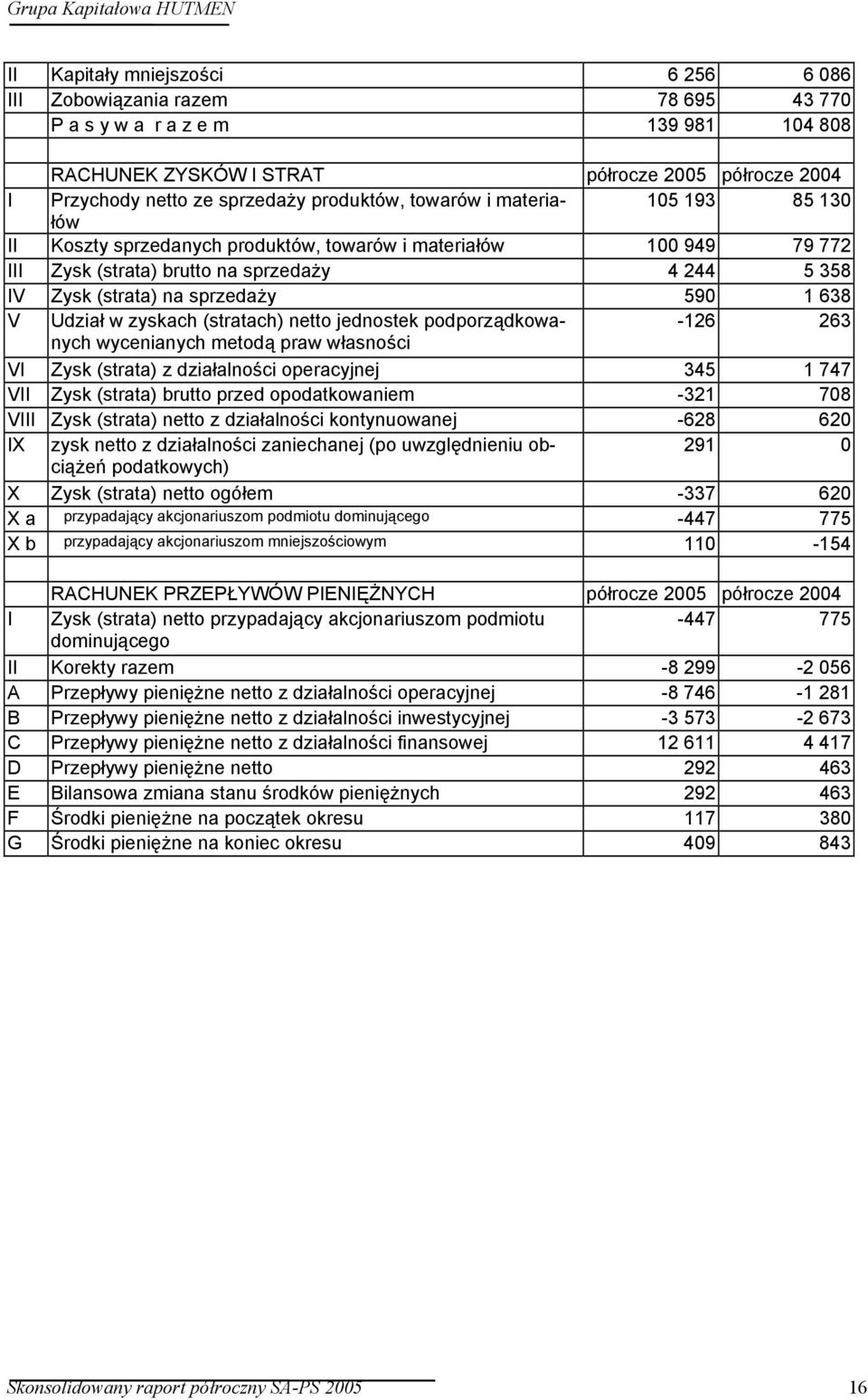 1 638 V Udział w zyskach (stratach) netto jednostek podporządkowanych -126 263 wycenianych metodą praw własności VI Zysk (strata) z działalności operacyjnej 345 1 747 VII Zysk (strata) brutto przed