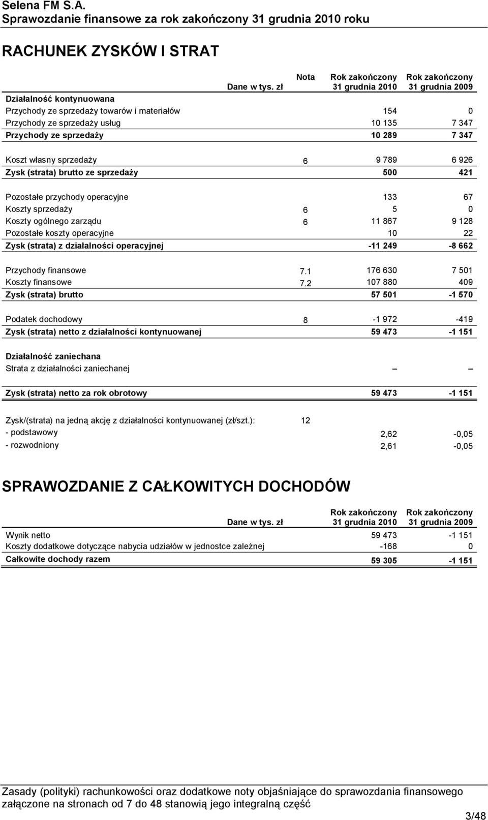 ogólnego zarządu 6 11 867 9 128 Pozostałe koszty operacyjne 10 22 Zysk (strata) z działalności operacyjnej -11 249-8 662 Przychody finansowe 7.1 176 630 7 501 Koszty finansowe 7.