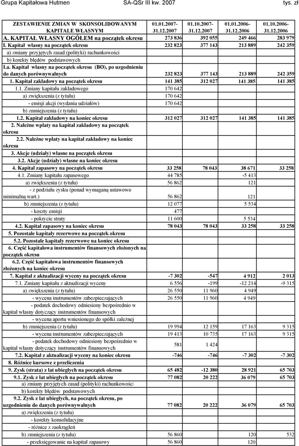 Kapitał własny na początek okresu 232 823 377 143 213 889 242 359 a) zmiany przyjętych zasad (polityki) rachunkowości b) korekty błędów podstawowych I.a. Kapitał własny na początek okresu (BO), po uzgodnieniu do danych porównywalnych 232 823 377 143 213 889 242 359 1.