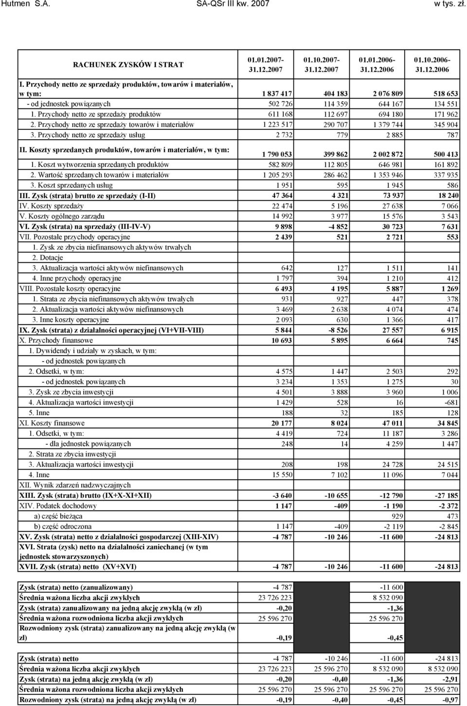 Przychody netto ze sprzedaży produktów 611 168 112 697 694 180 171 962 2. Przychody netto ze sprzedaży towarów i materiałów 1 223 517 290 707 1 379 744 345 904 3.