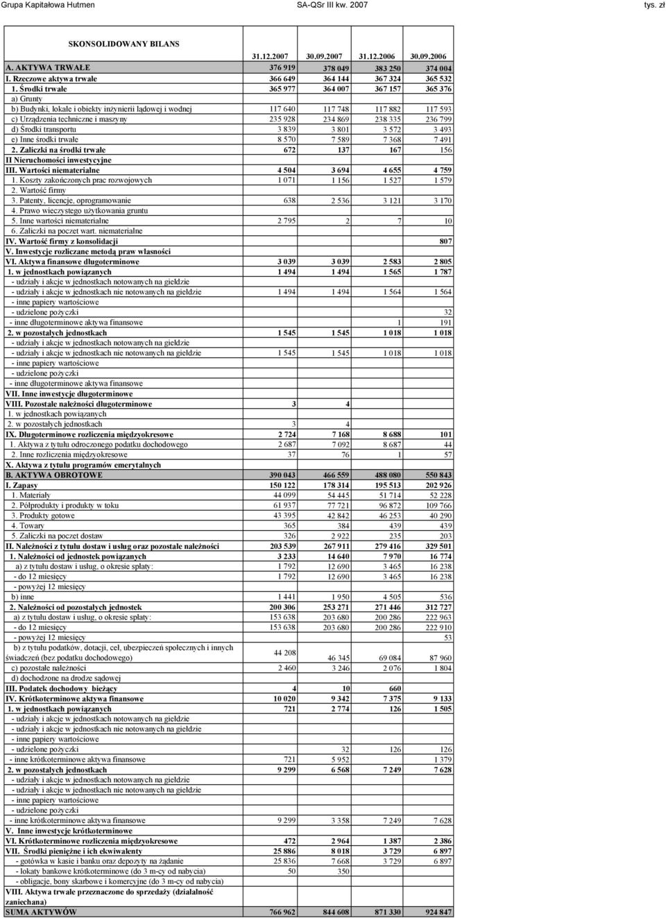 Środki trwałe 365 977 364 007 367 157 365 376 a) Grunty b) Budynki, lokale i obiekty inżynierii lądowej i wodnej 117 640 117 748 117 882 117 593 c) Urządzenia techniczne i maszyny 235 928 234 869 238