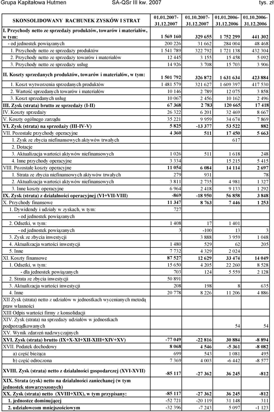 Przychody netto ze sprzedaży produktów 1 541 789 322 792 1 721 138 432 304 2. Przychody netto ze sprzedaży towarów i materiałów 12 445 3 155 15 458 5 092 3.