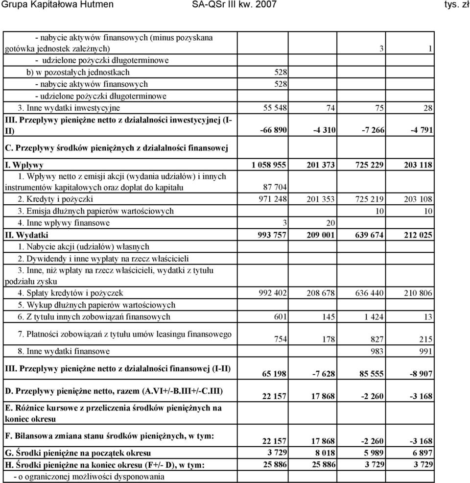 pożyczki długoterminowe 3. Inne wydatki inwestycyjne 55 548 74 75 28 III. Przepływy pieniężne netto z działalności inwestycyjnej (I- II) -66 890-4 310-7 266-4 791 C.