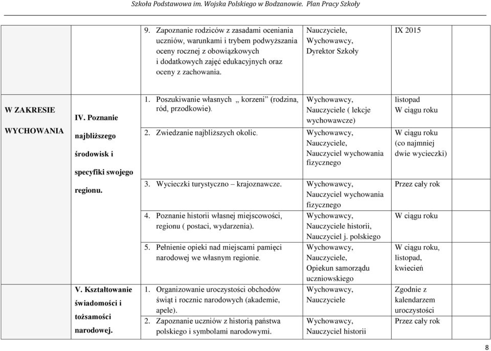 Poszukiwanie własnych korzeni (rodzina, ród, przodkowie). ( lekcje wychowawcze) 2. Zwiedzanie najbliższych okolic., Nauczyciel wychowania fizycznego 3. Wycieczki turystyczno krajoznawcze.