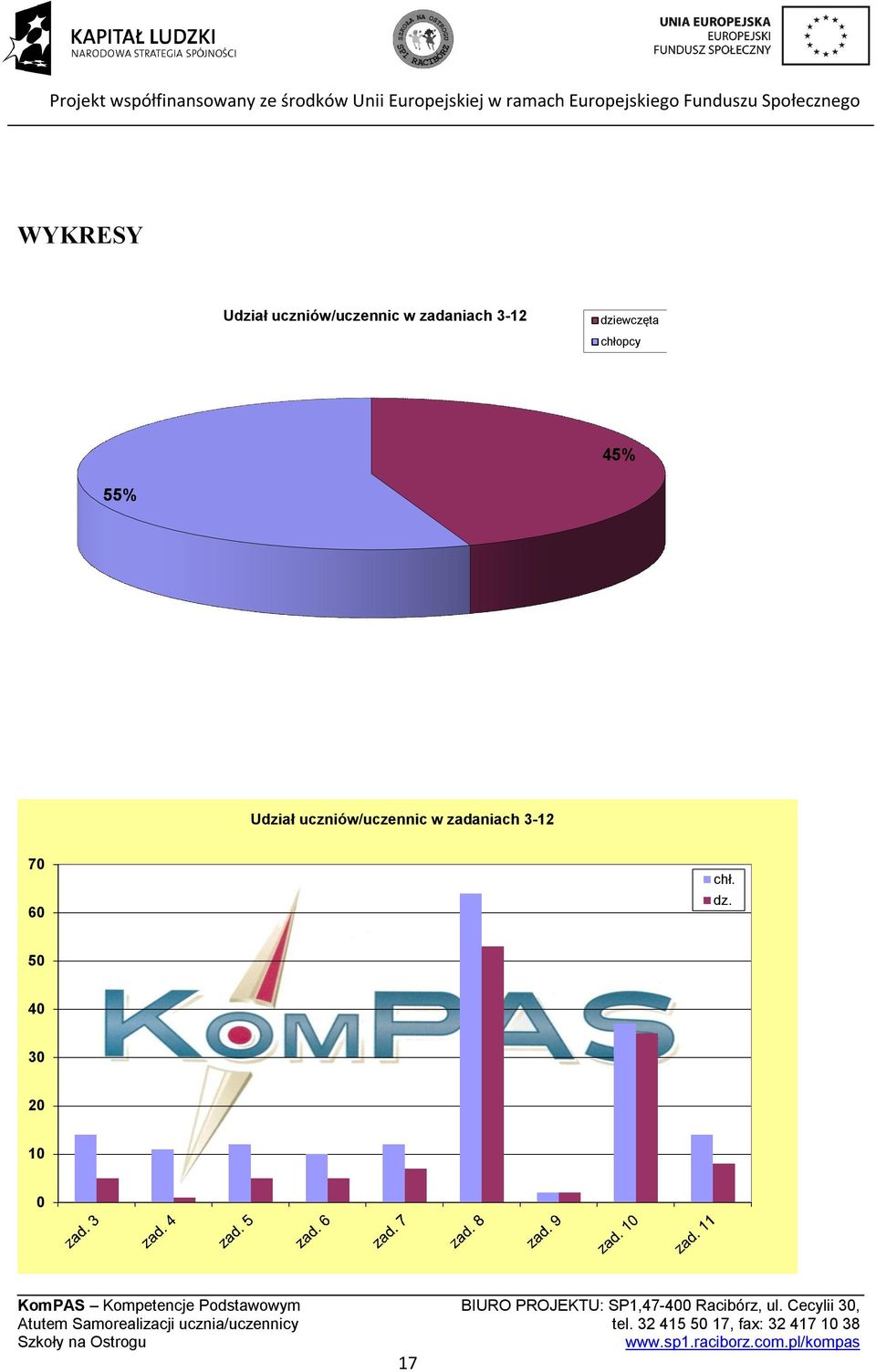 55% Udział uczniów/uczennic w