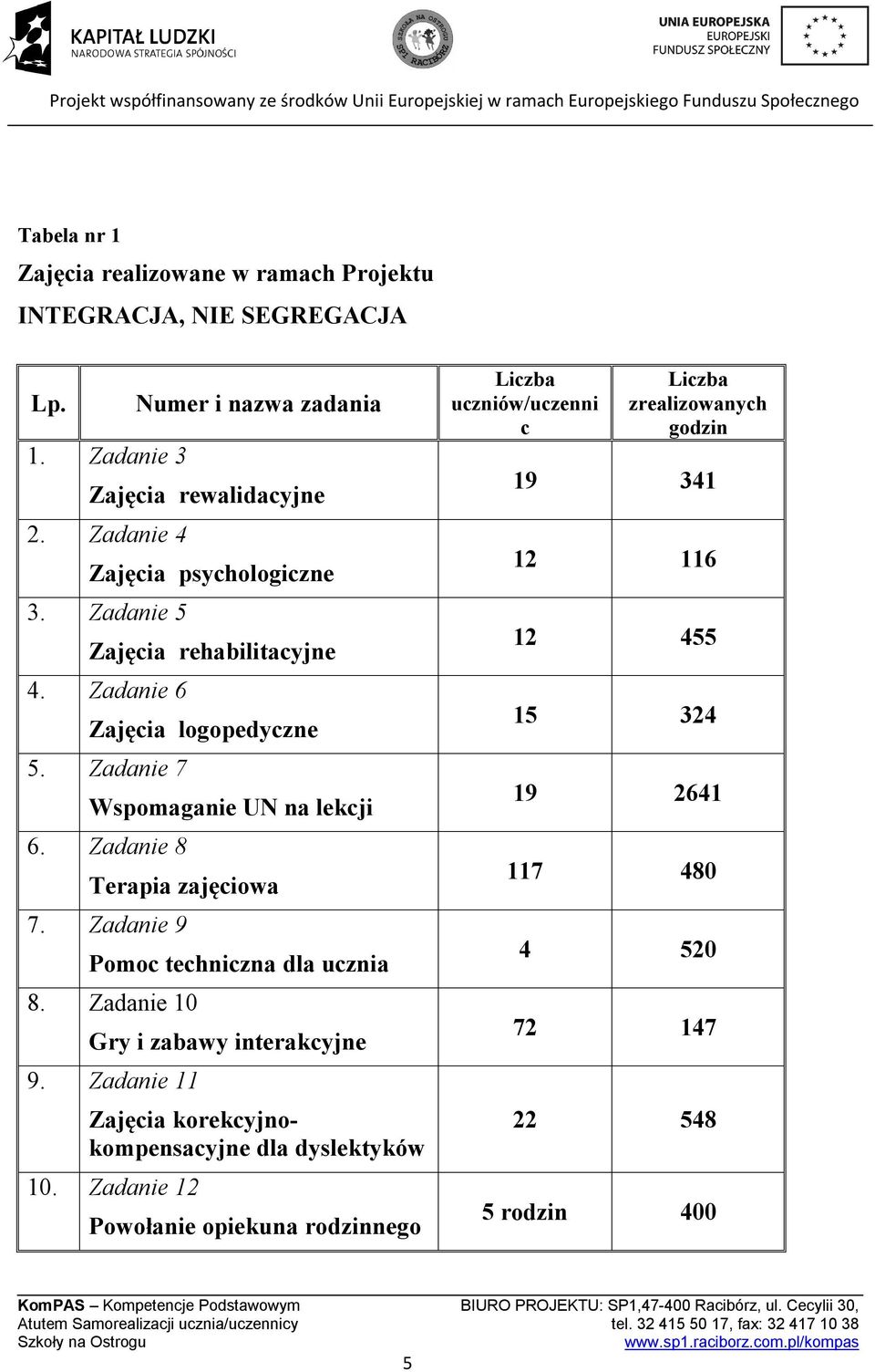 Zadanie 8 Terapia zajęciowa 7. Zadanie 9 Pomoc techniczna dla ucznia 8. Zadanie 10 Gry i zabawy interakcyjne 9.