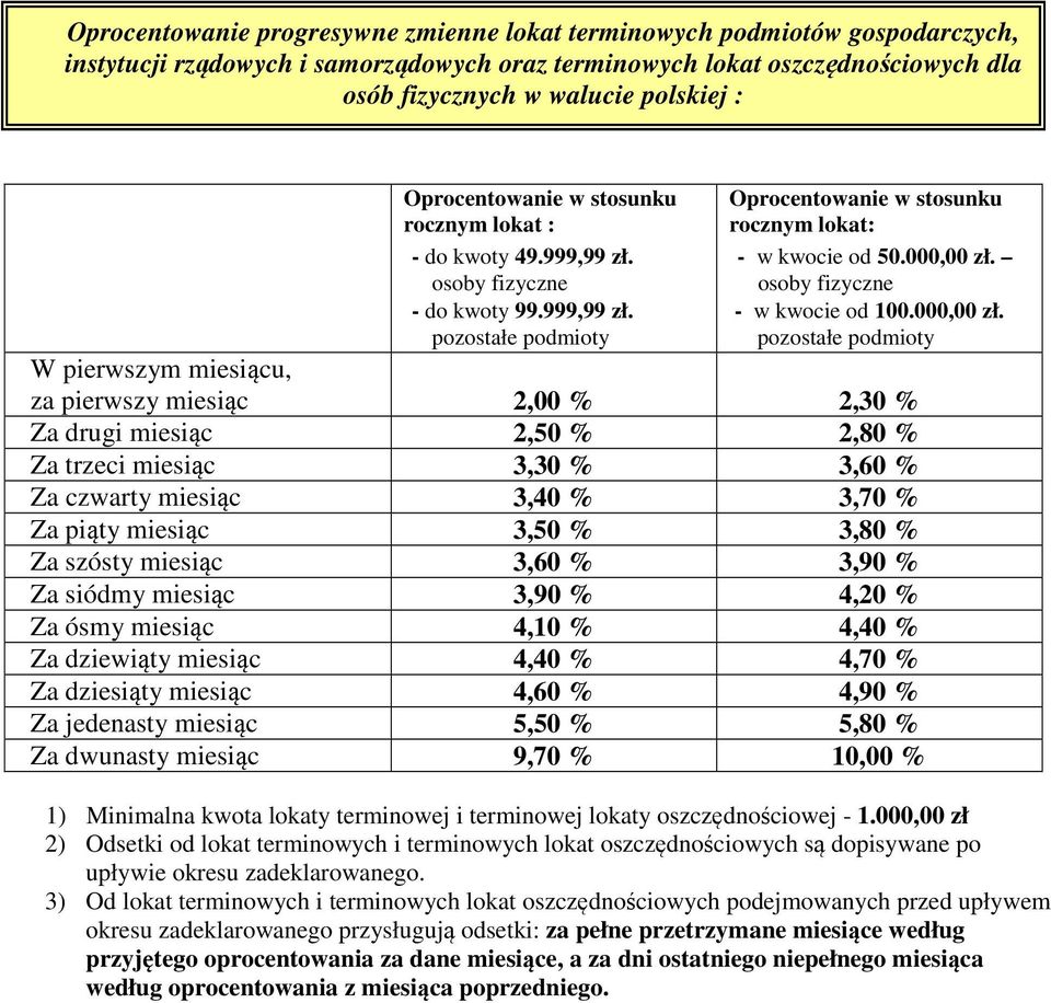 - w kwocie od 100.000,00 zł.