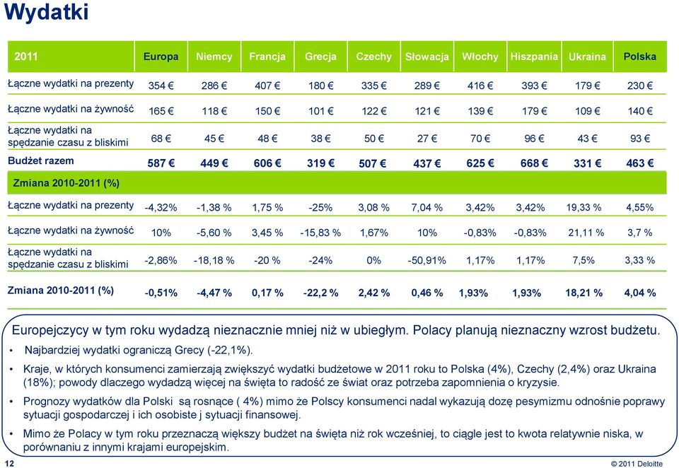 -4,32% -1,38 % 1,75 % -25% 3,08 % 7,04 % 3,42% 3,42% 19,33 % 4,55% Łączne wydatki na żywność 10% -5,60 % 3,45 % -15,83 % 1,67% 10% -0,83% -0,83% 21,11 % 3,7 % Łączne wydatki na spędzanie czasu z