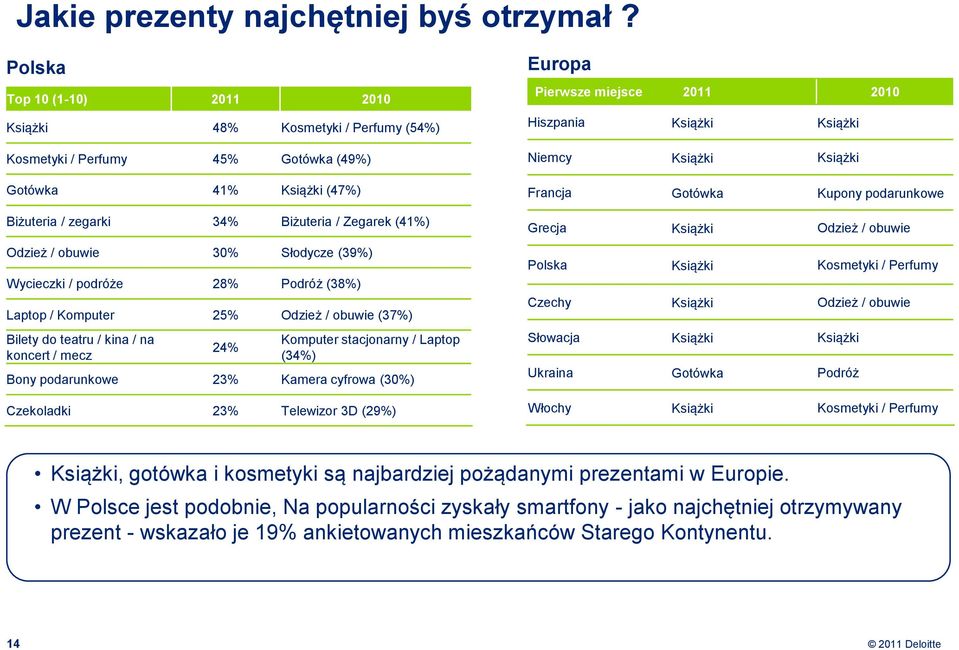 30% Słodycze (39%) Wycieczki / podróże 28% Podróż (38%) Laptop / Komputer 25% Odzież / obuwie (37%) Bilety do teatru / kina / na koncert / mecz 24% Komputer stacjonarny / Laptop (34%) Bony