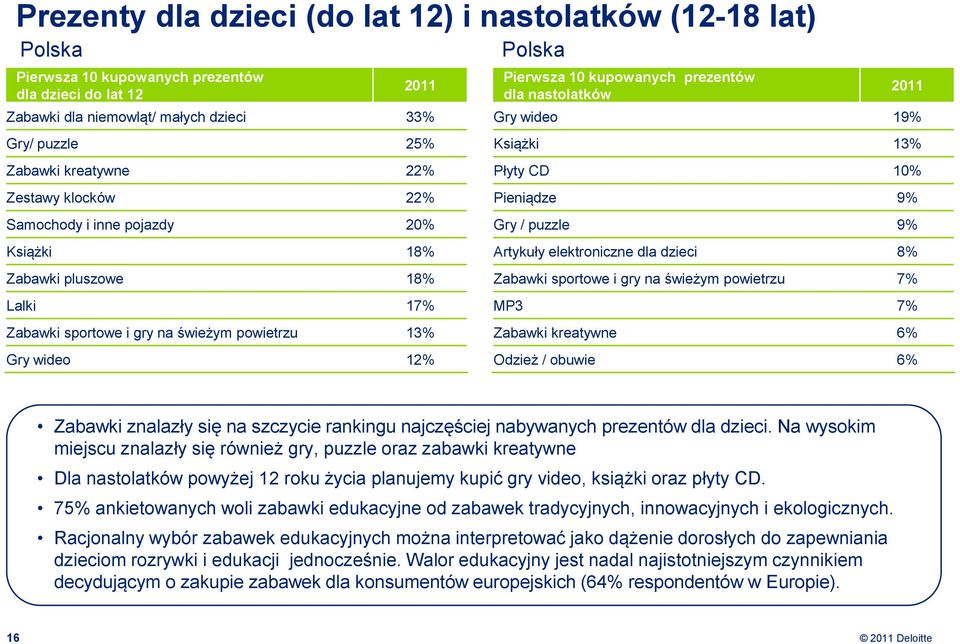 dla nastolatków 2011 Gry wideo 19% Książki 13% Płyty CD 10% Pieniądze 9% Gry / puzzle 9% Artykuły elektroniczne dla dzieci 8% Zabawki sportowe i gry na świeżym powietrzu 7% MP3 7% Zabawki kreatywne