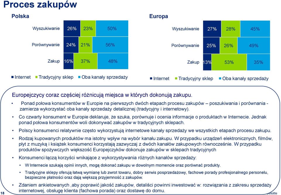 Ponad połowa konsumentów w Europie na pierwszych dwóch etapach procesu zakupów poszukiwania i porównania - zamierza wykorzystać oba kanały sprzedaży detalicznej (tradycyjny i internetowy).