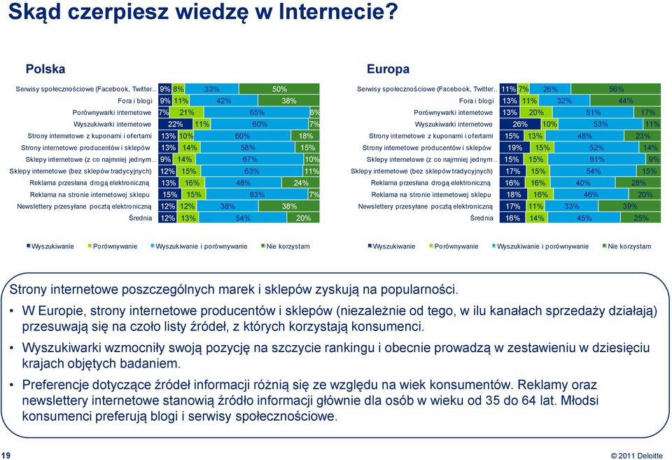 sklepów 9% 11% 42% 7% 21% 65% 22% 11% 60% 13% 10% 60% 13% 14% 58% Sklepy internetowe (z co najmniej jednym 9% 14% 67% Sklepy internetowe (bez sklepów tradycyjnych) 12% 15% 63% Reklama przesłana drogą