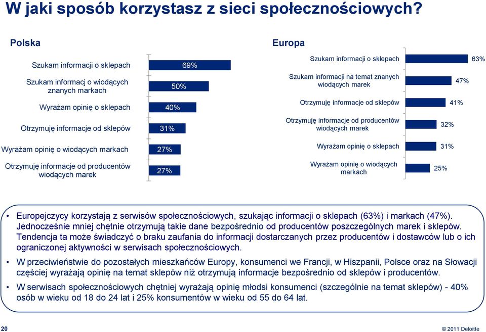 o sklepach 40% Otrzymuję informacje od sklepów 41% Otrzymuję informacje od sklepów 31% Otrzymuję informacje od producentów wiodących marek 32% Wyrażam opinię o wiodących markach 27% Wyrażam opinię o