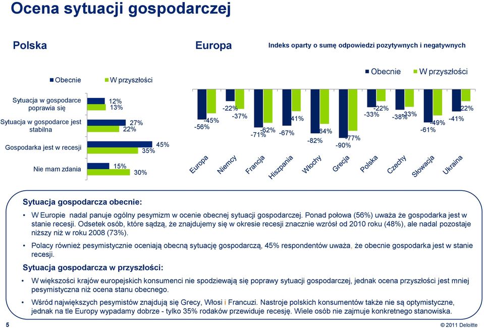 Sytuacja gospodarcza obecnie: W Europie nadal panuje ogólny pesymizm w ocenie obecnej sytuacji gospodarczej. Ponad połowa (56%) uważa że gospodarka jest w stanie recesji.