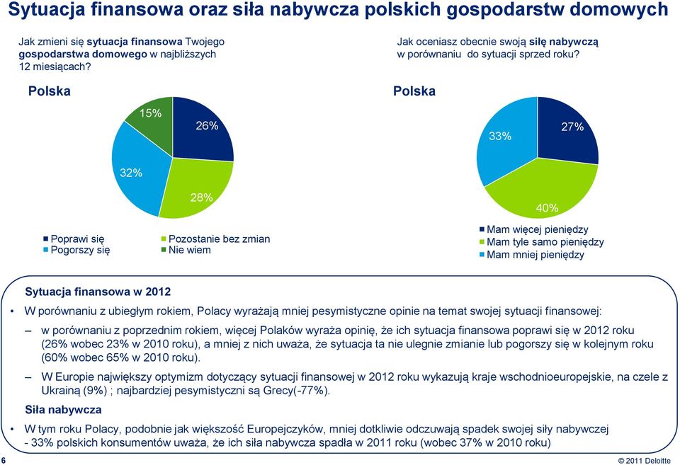 Polska Polska 15% 26% 33% 27% 32% Poprawi się Pogorszy się 28% Pozostanie bez zmian Nie wiem 40% Mam więcej pieniędzy Mam tyle samo pieniędzy Mam mniej pieniędzy 6 Sytuacja finansowa w 2012 W