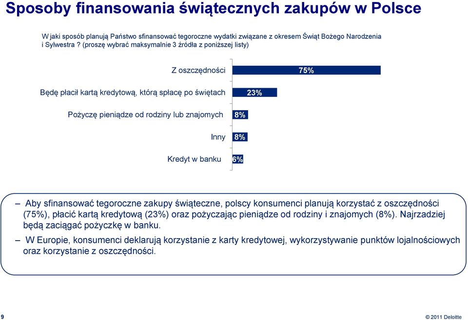 Kredyt w banku 8% 8% 6% Aby sfinansować tegoroczne zakupy świąteczne, polscy konsumenci planują korzystać z oszczędności (75%), płacić kartą kredytową (23%) oraz pożyczając pieniądze od