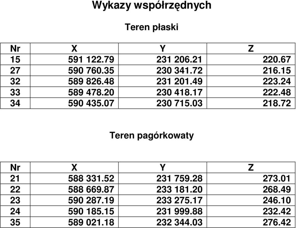 03 218.72 Teren pagórkowaty Nr X Y Z 21 588 331.52 231 759.28 273.01 22 588 669.87 233 181.20 268.