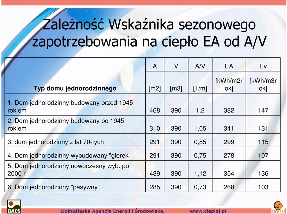 Dom jednorodzinny budowany po 1945 rokiem 310 390 1,05 341 131 3. dom jednorodzinny z lat 70-tych 291 390 0,85 299 115 4.