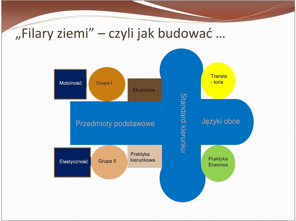 podstawowe Grupa II Praktyka