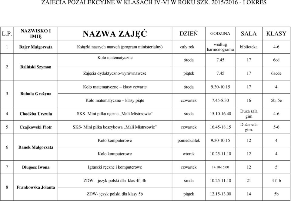 30 16 5b, 5e 4 Chodźba Urszula SKS- Mini piłka ręczna Mali Mistrzowie środa 15.10-16.40 5 Czajkowski Piotr SKS- Mini piłka koszykowa Mali Mistrzowie czwartek 16.45-18.15 Duża sala gim Duża sala gim.