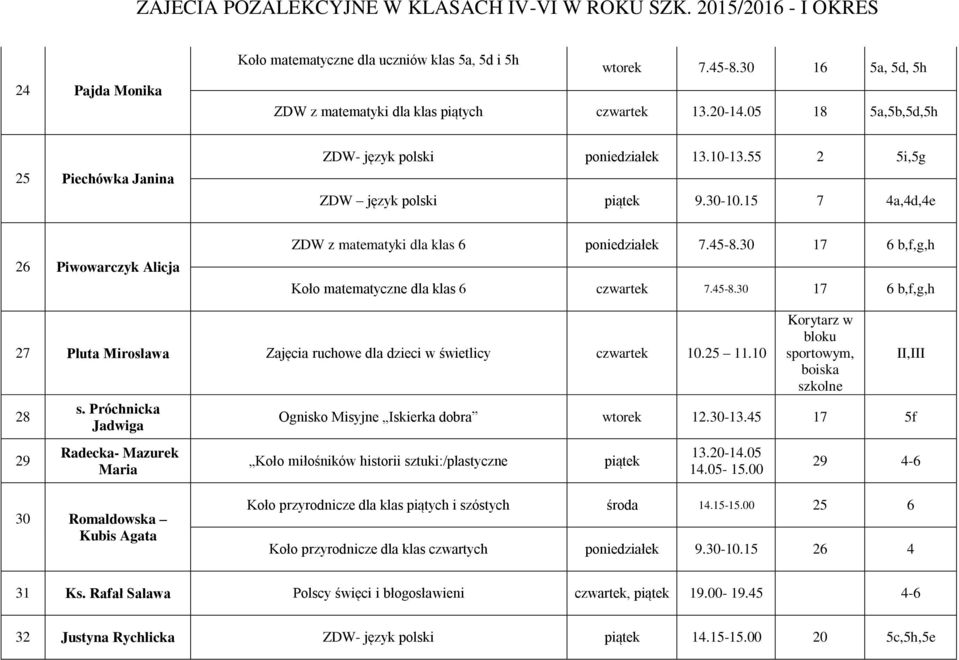 45-8.30 17 6 b,f,g,h Koło matematyczne dla klas 6 czwartek 7.45-8.30 17 6 b,f,g,h 27 Pluta Mirosława Zajęcia ruchowe dla dzieci w świetlicy czwartek 10.25 11.10 28 29 s.