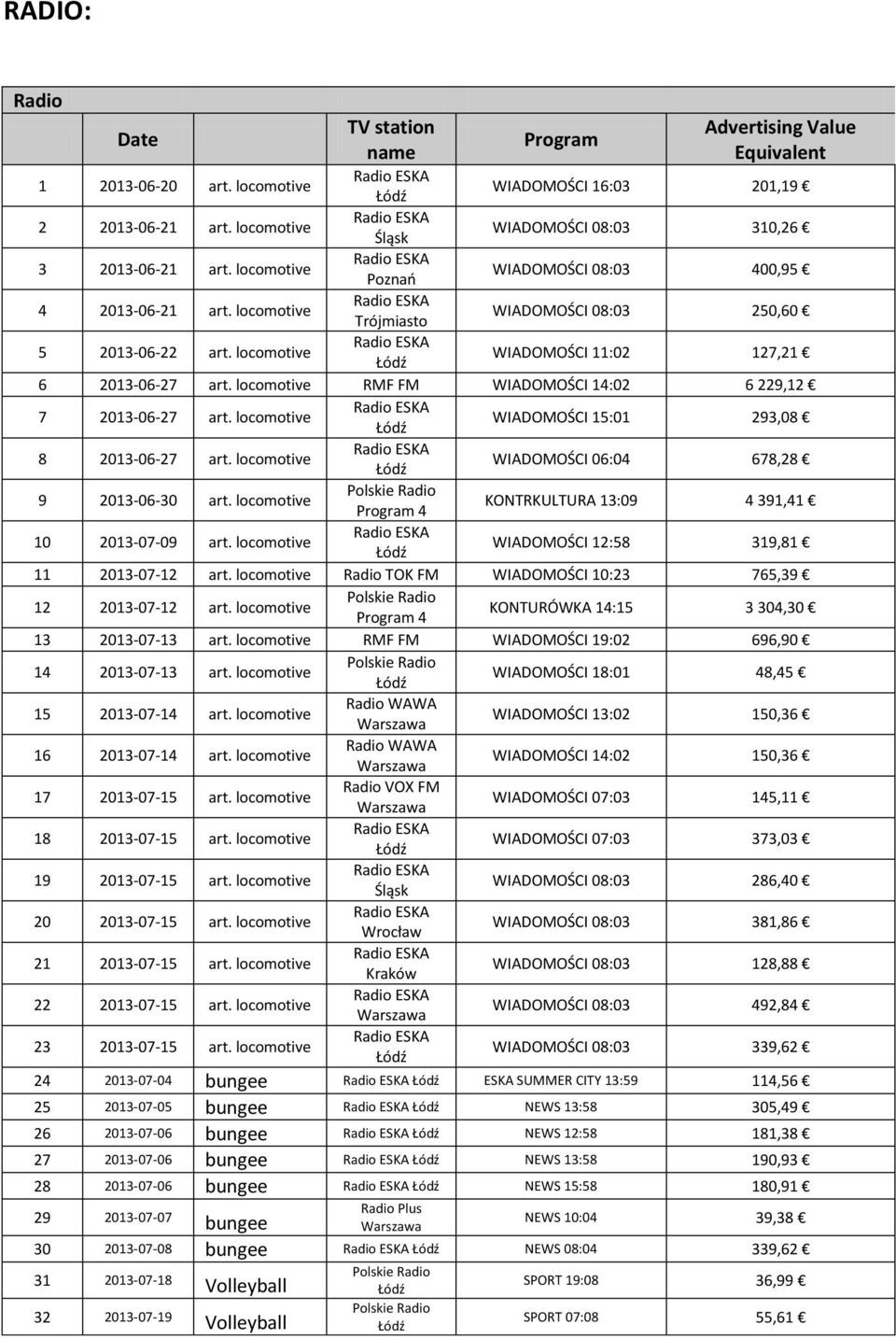 WIADOMOŚCI 15:01 293,08 8 06-27 Radio ESKA Łódź WIADOMOŚCI 06:04 678,28 9 06-30 Polskie Radio Program 4 KONTRKULTURA 13:09 4 391,41 10 07-09 Radio ESKA Łódź WIADOMOŚCI 12:58 319,81 11 Radio TOK FM