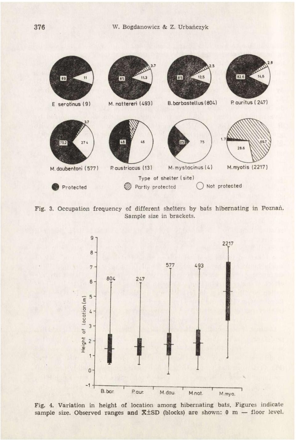 Occupation frequency of different shelters by bats hibernating in Poznan. Sample size in brackets. 2217 577 493 804 247 i 5 4-3 - -c 2-1 - 0- -1 B.