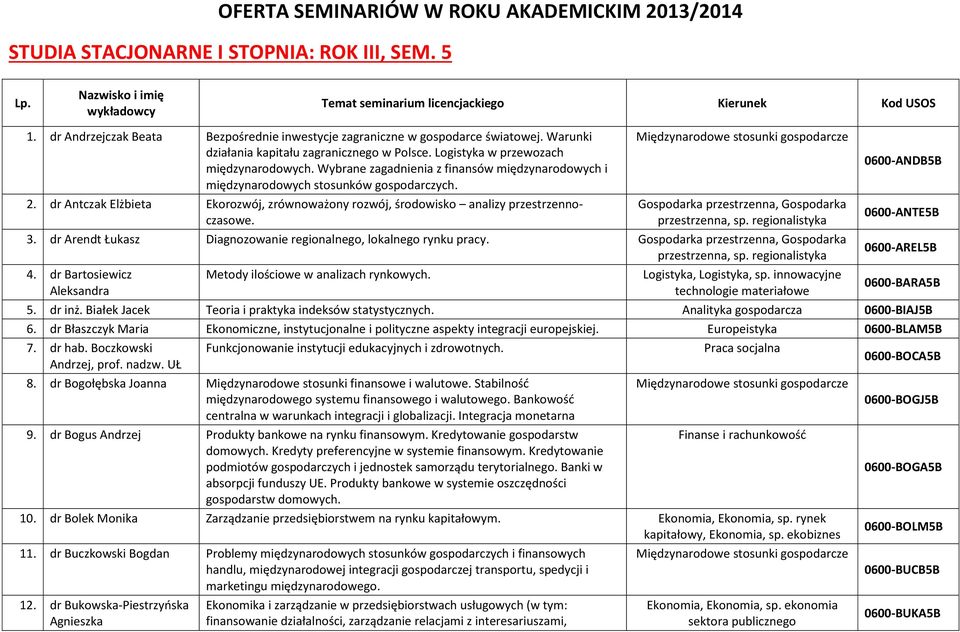 Wybrane zagadnienia z finansów międzynarodowych i międzynarodowych stosunków gospodarczych. 2. dr Antczak Elżbieta Ekorozwój, zrównoważony rozwój, środowisko analizy przestrzennoczasowe. 3.