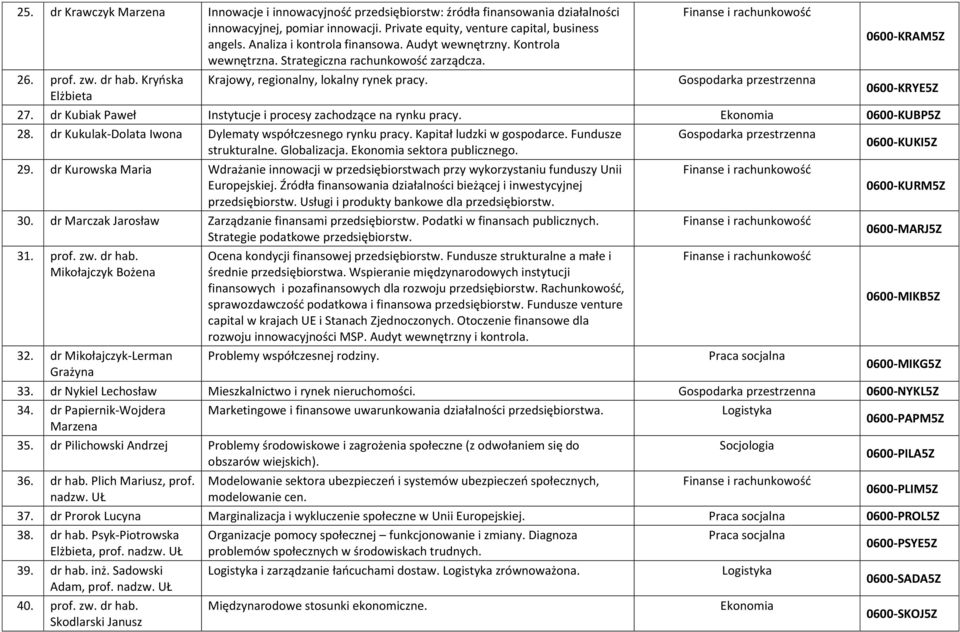 Gospodarka przestrzenna 0600-KRYE5Z Elżbieta 27. dr Kubiak Paweł Instytucje i procesy zachodzące na rynku pracy. 0600-KUBP5Z 28. dr Kukulak-Dolata Iwona Dylematy współczesnego rynku pracy.