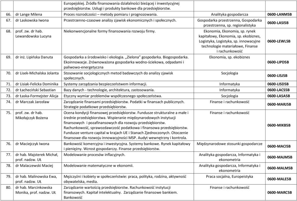 0600-LASI5B 68. prof. zw. dr hab. Lewandowska Lucyna Niekonwencjonalne formy finansowania rozwoju firmy.,, sp. rynek kapitałowy,, sp. ekobiznes, 0600-LEWL5B, Finanse i rachunkowość 69. dr inż.