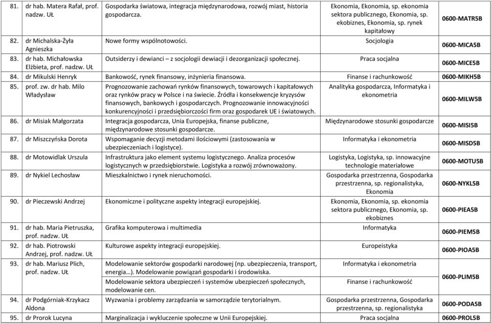 Michałowska Outsiderzy i dewianci z socjologii dewiacji i dezorganizacji społecznej. Praca socjalna Elżbieta, 0600-MICE5B 84. dr Mikulski Henryk Bankowość, rynek finansowy, inżynieria finansowa.