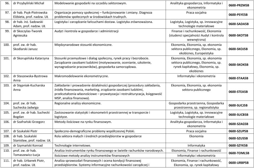 Logistyka i zarządzanie łańcuchami dostaw. Logistyka zrównoważona. Audyt i kontrola w gospodarce i administracji Międzynarodowe stosunki ekonomiczne. 101.