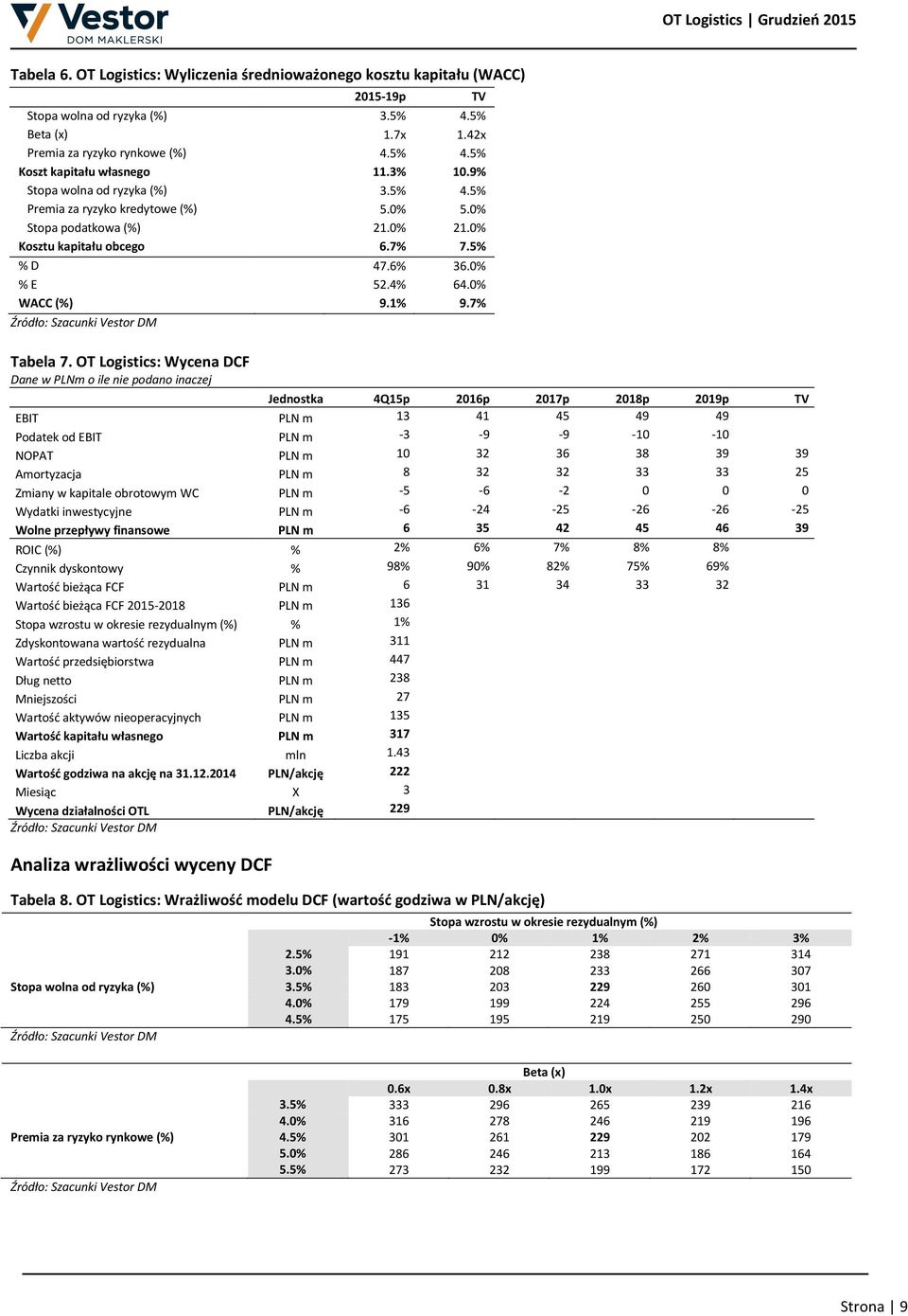 7% Źródło: Szacunki Vestor DM Tabela 7.