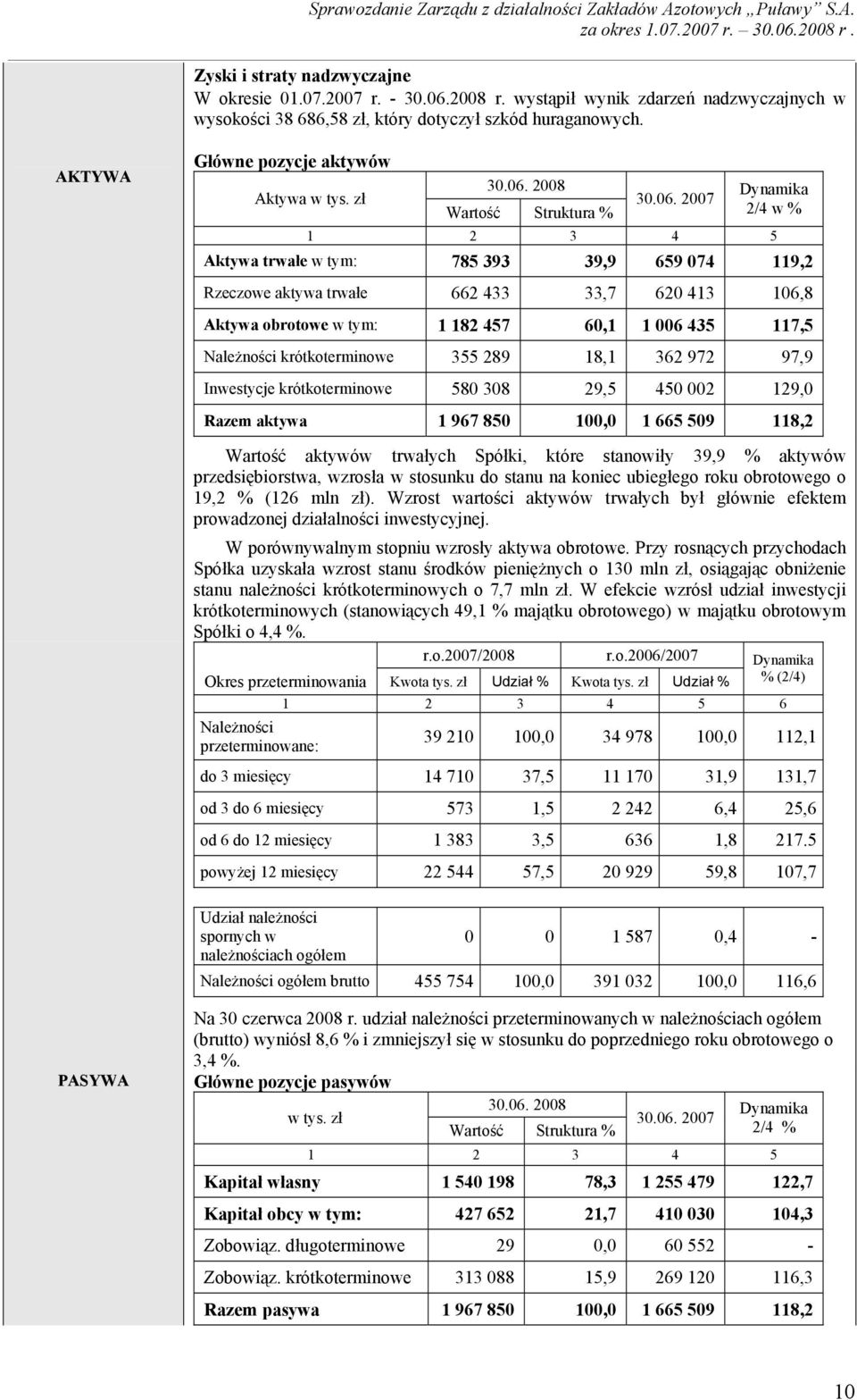 w tym: 1 182 457 60,1 1 006 435 117,5 Należności krótkoterminowe 355 289 18,1 362 972 97,9 Inwestycje krótkoterminowe 580 308 29,5 450 002 129,0 Razem aktywa 1 967 850 100,0 1 665 509 118,2 Wartość