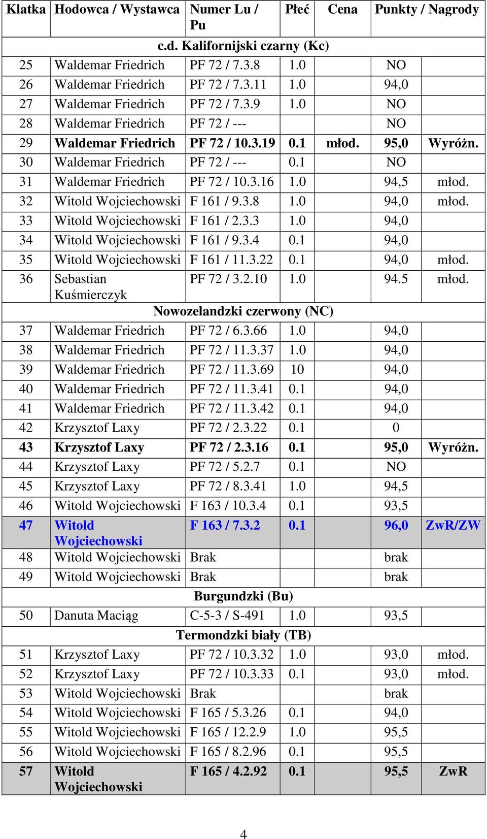 1 NO 31 Waldemar Friedrich PF 72 / 10.3.16 1.0 94,5 młod. 32 Witold F 161 / 9.3.8 1.0 94,0 młod. 33 Witold F 161 / 2.3.3 1.0 94,0 34 Witold F 161 / 9.3.4 0.1 94,0 35 Witold F 161 / 11.3.22 0.