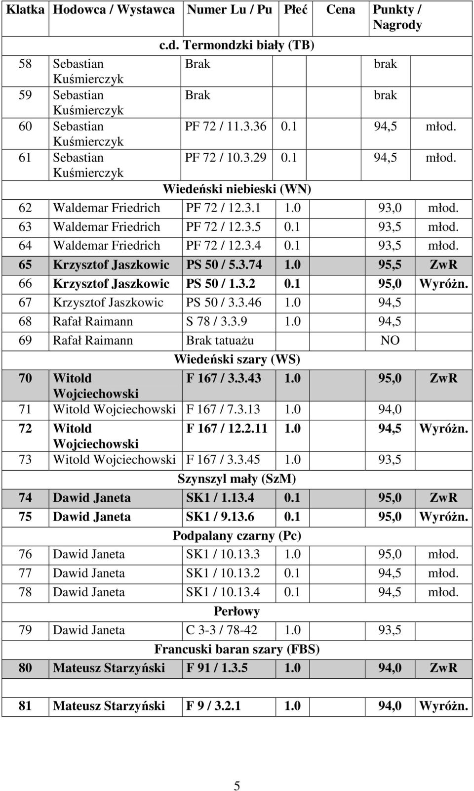 1 93,5 młod. 65 Krzysztof Jaszkowic PS 50 / 5.3.74 1.0 95,5 ZwR 66 Krzysztof Jaszkowic PS 50 / 1.3.2 0.1 95,0 Wyróżn. 67 Krzysztof Jaszkowic PS 50 / 3.3.46 1.0 94,5 68 Rafał Raimann S 78 / 3.3.9 1.