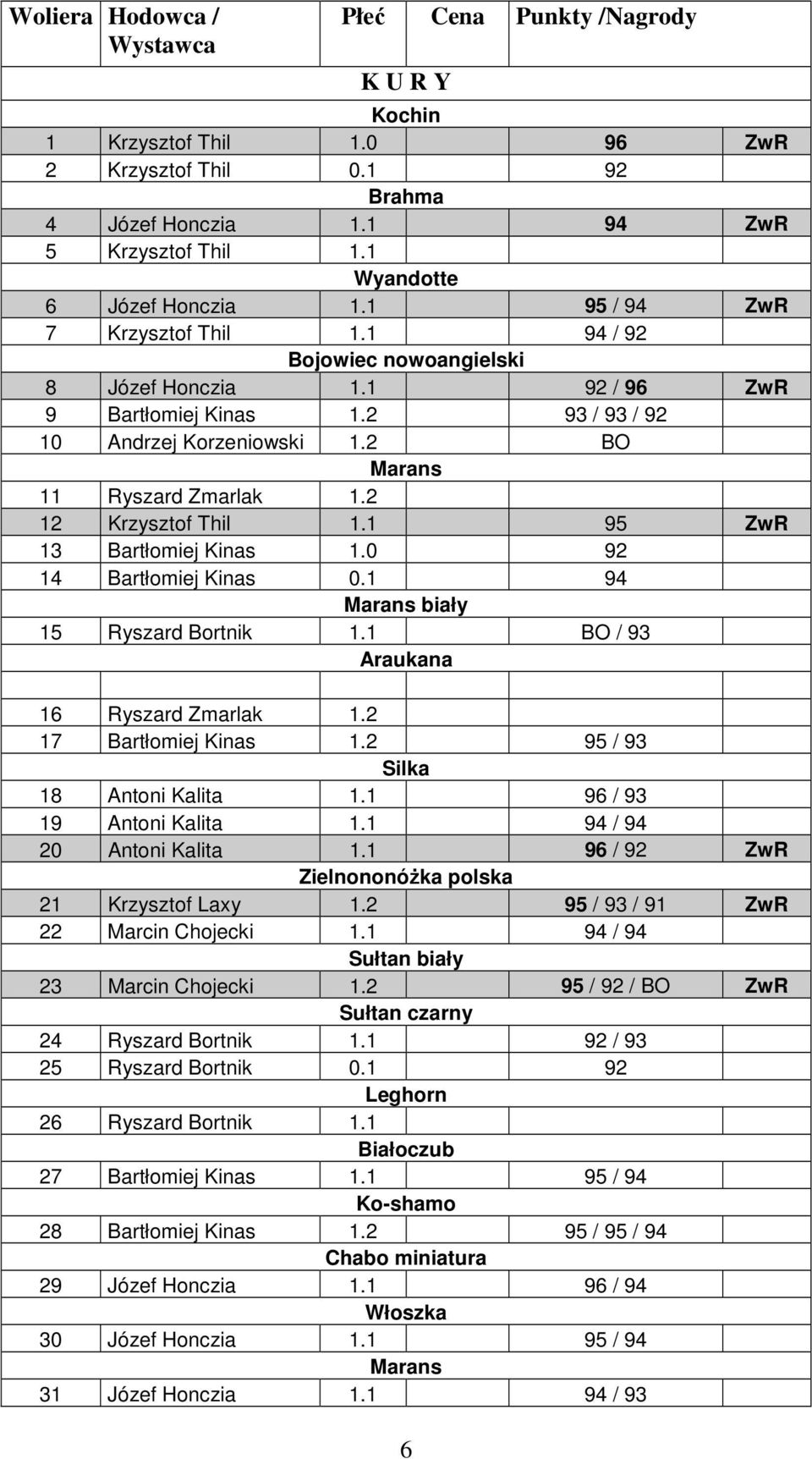 2 BO Marans 11 Ryszard Zmarlak 1.2 12 Krzysztof Thil 1.1 95 ZwR 13 Bartłomiej Kinas 1.0 92 14 Bartłomiej Kinas 0.1 94 Marans biały 15 Ryszard Bortnik 1.1 BO / 93 Araukana 16 Ryszard Zmarlak 1.