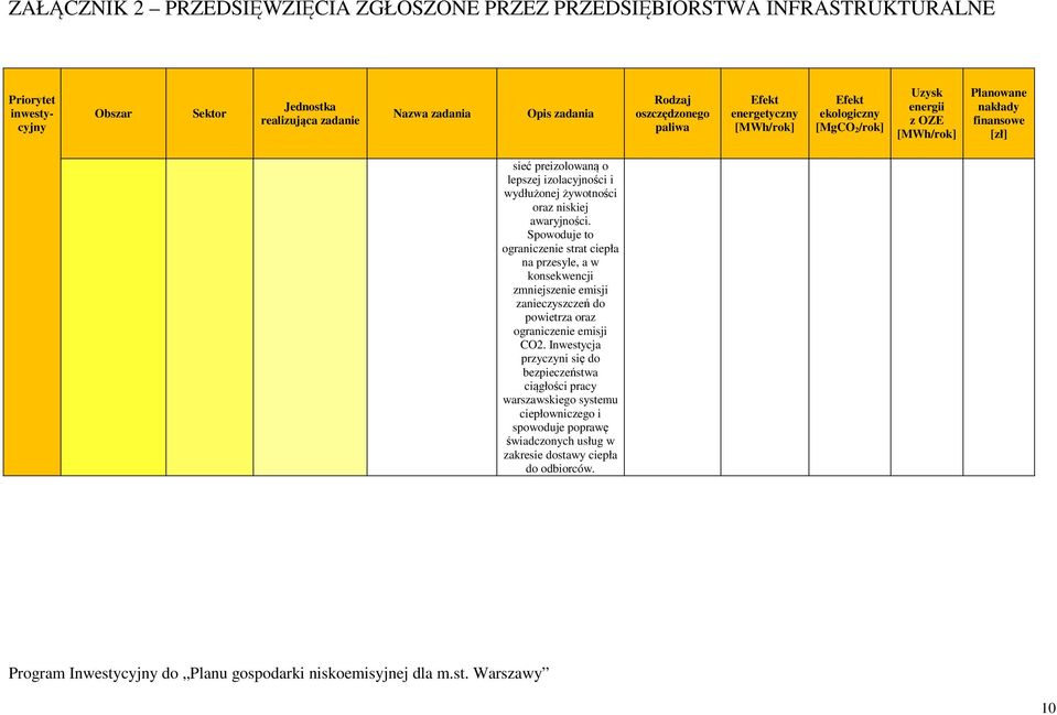 Spowoduje to ograniczenie strat ciepła na przesyle, a w konsekwencji zmniejszenie emisji zanieczyszczeń powietrza oraz ograniczenie