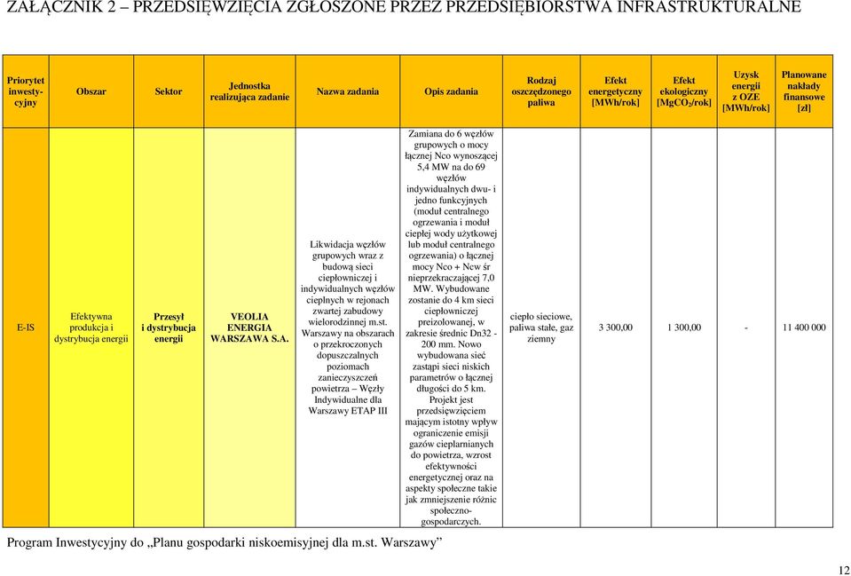 Warszawy na obszarach o przekroczonych puszczalnych poziomach zanieczyszczeń powietrza Węzły Indywidualne dla Warszawy ETAP III Program Inwesty