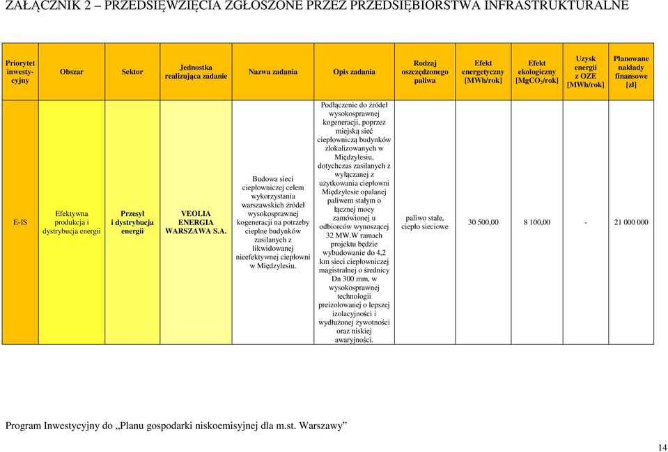 Podłączenie źródeł kogeneracji, poprzez miejską sieć ciepłowniczą budynków zlokalizowanych w Międzylesiu, tychczas zasilanych z wyłączanej z użytkowania ciepłowni Międzylesie opalanej paliwem stałym