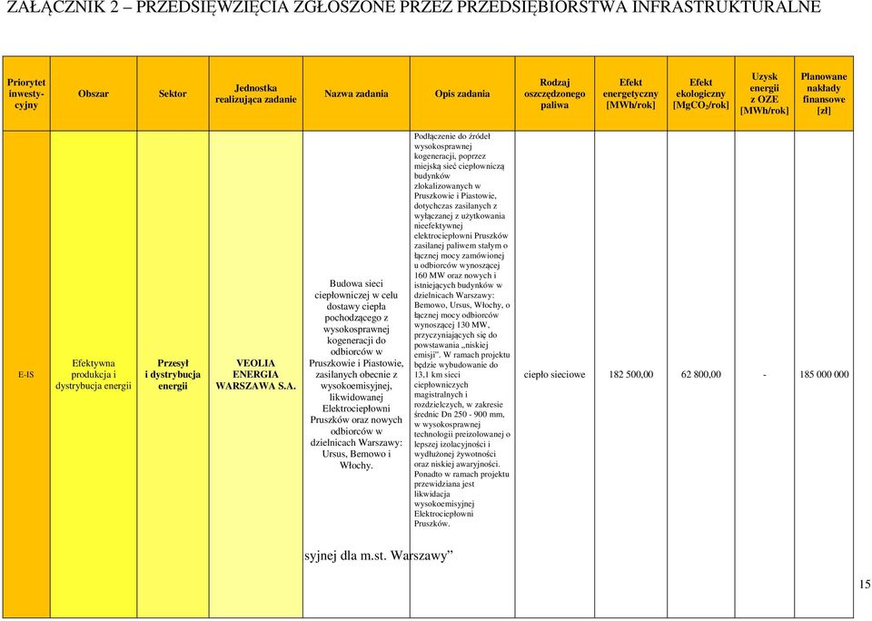 Podłączenie źródeł kogeneracji, poprzez miejską sieć ciepłowniczą budynków zlokalizowanych w Pruszkowie i Piastowie, tychczas zasilanych z wyłączanej z użytkowania nieefektywnej elektrociepłowni