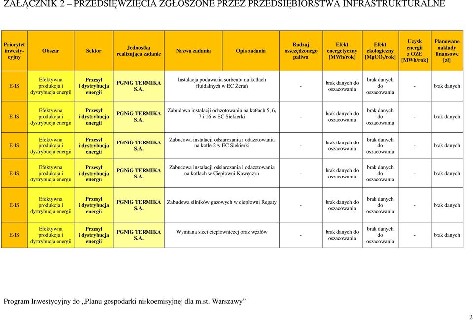 kotle 2 w EC Siekierki - - ywna dystrybucja PGNiG TERMIKA Zabuwa instalacji odsiarczania i odazotowania na kotłach w Ciepłowni Kawęczyn - - ywna dystrybucja PGNiG TERMIKA Zabuwa