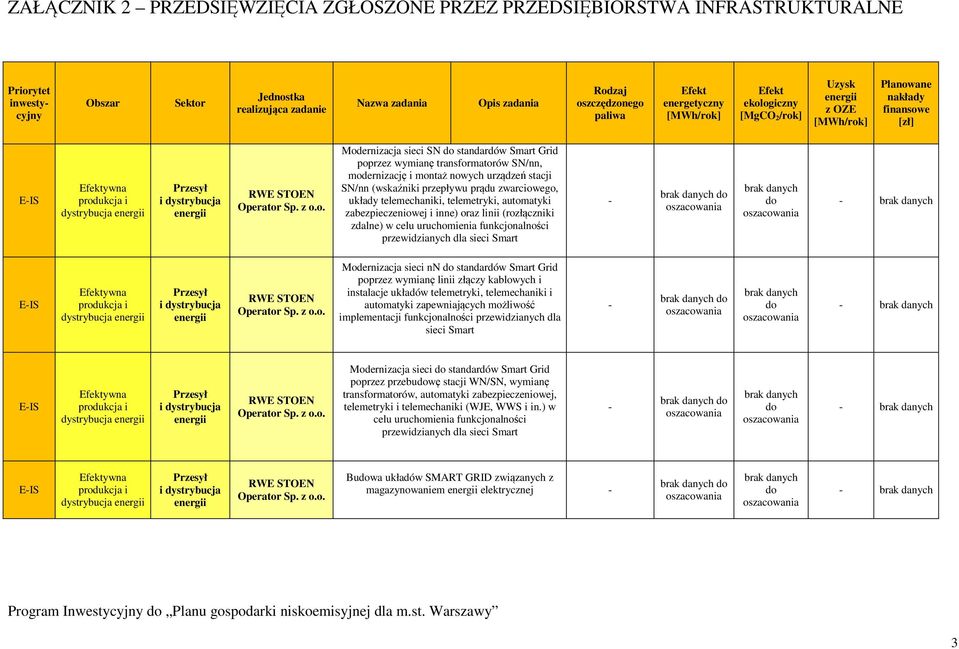 o. Modernizacja sieci SN standardów Smart Grid poprzez wymianę transformatorów SN/nn, modernizację i montaż nowych urządzeń stacji SN/nn (wskaźniki przepływu prądu zwarciowego, układy telemechaniki,