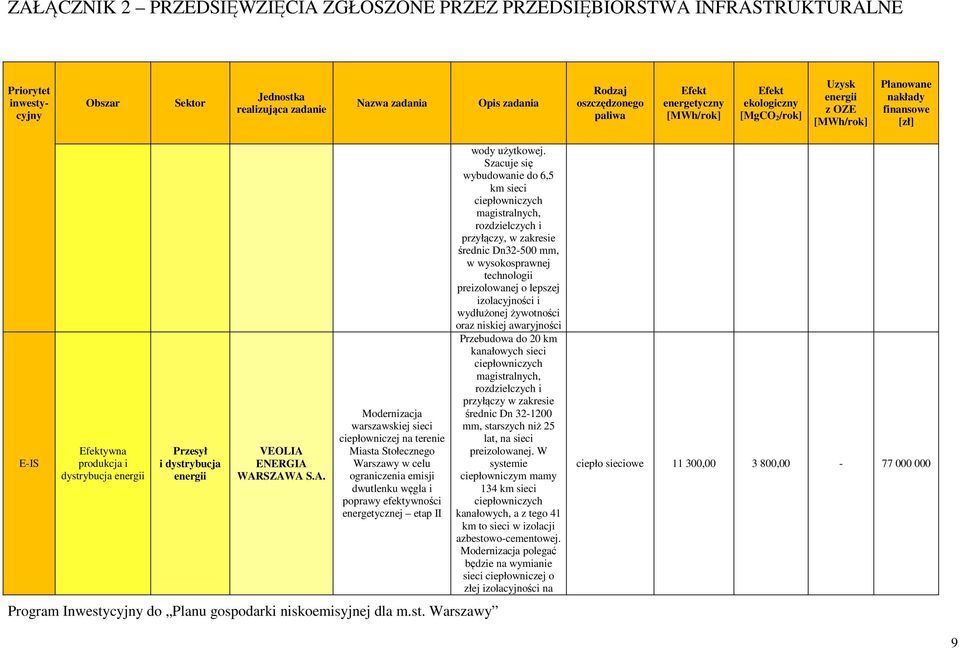 Szacuje się wybuwanie 6,5 km sieci ciepłowniczych magistralnych, rozdzielczych i przyłączy, w zakresie średnic Dn32-500 mm, w preizolowanej o lepszej izolacyjności i wydłużonej żywotności oraz