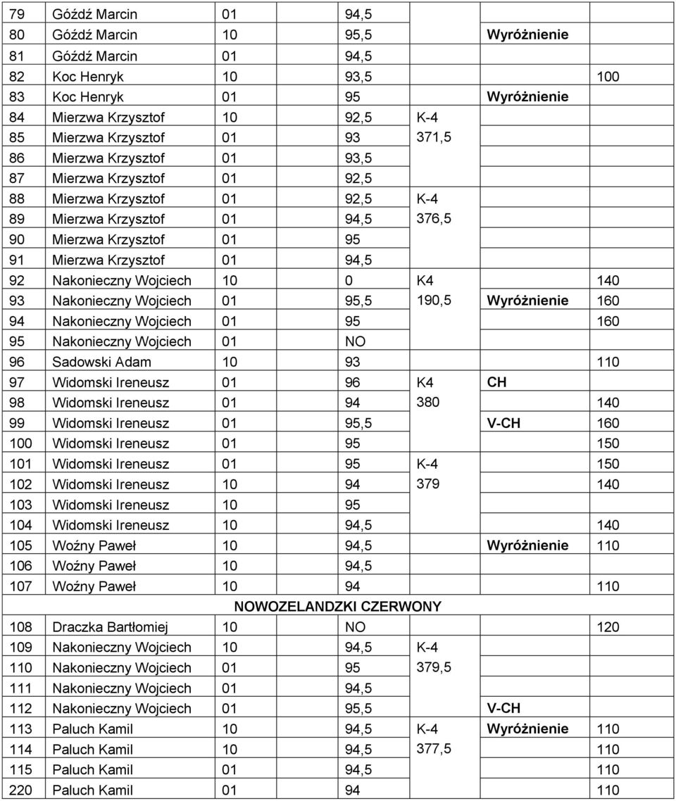 Nakonieczny Wojciech 10 0 K4 140 93 Nakonieczny Wojciech 01 95,5 190,5 Wyróżnienie 160 94 Nakonieczny Wojciech 01 95 160 95 Nakonieczny Wojciech 01 NO 96 Sadowski Adam 10 93 97 Widomski Ireneusz 01