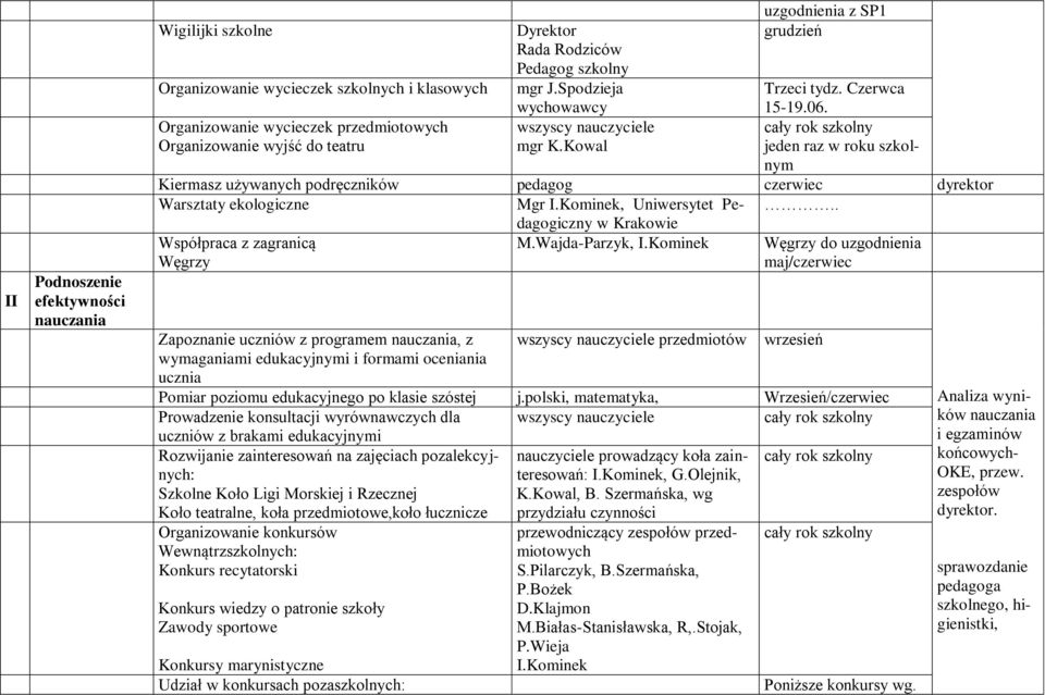 Kowal jeden raz w roku szkolnym Kiermasz używanych podręczników pedagog czerwiec dyrektor Warsztaty ekologiczne Mgr I.Kominek, Uniwersytet Pedagogiczny.. w Krakowie Współpraca z zagranicą M.