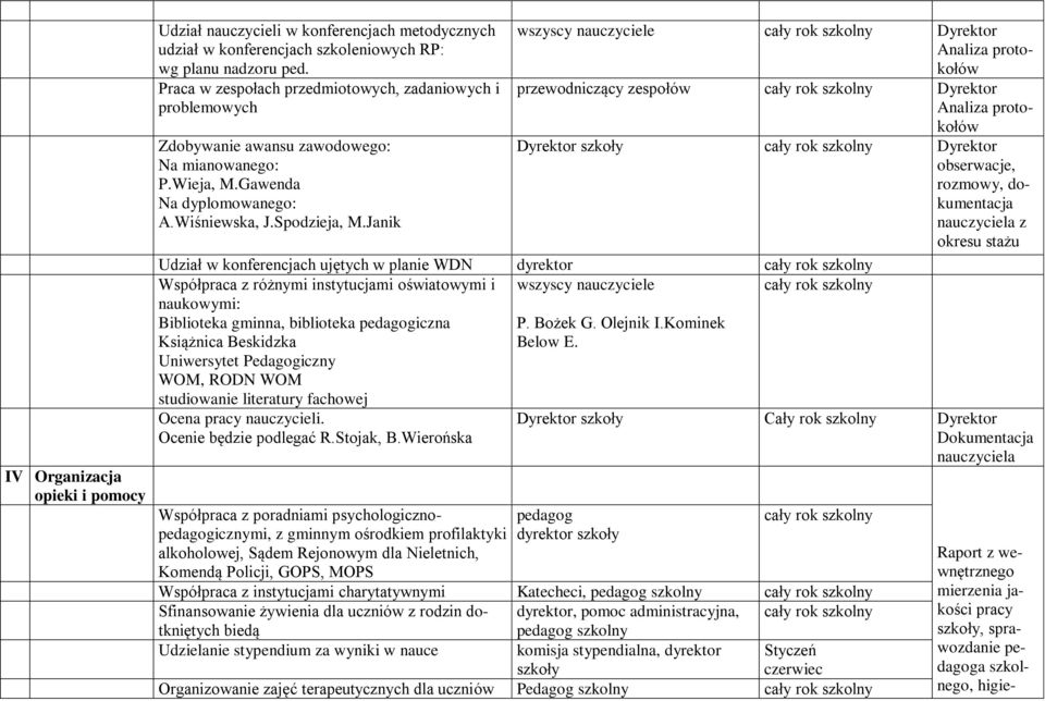 Janik wszyscy nauczyciele Dyrektor Analiza protokołów przewodniczący zespołów Dyrektor Analiza protokołów Dyrektor szkoły Dyrektor obserwacje, rozmowy, dokumentacja nauczyciela z okresu stażu Udział