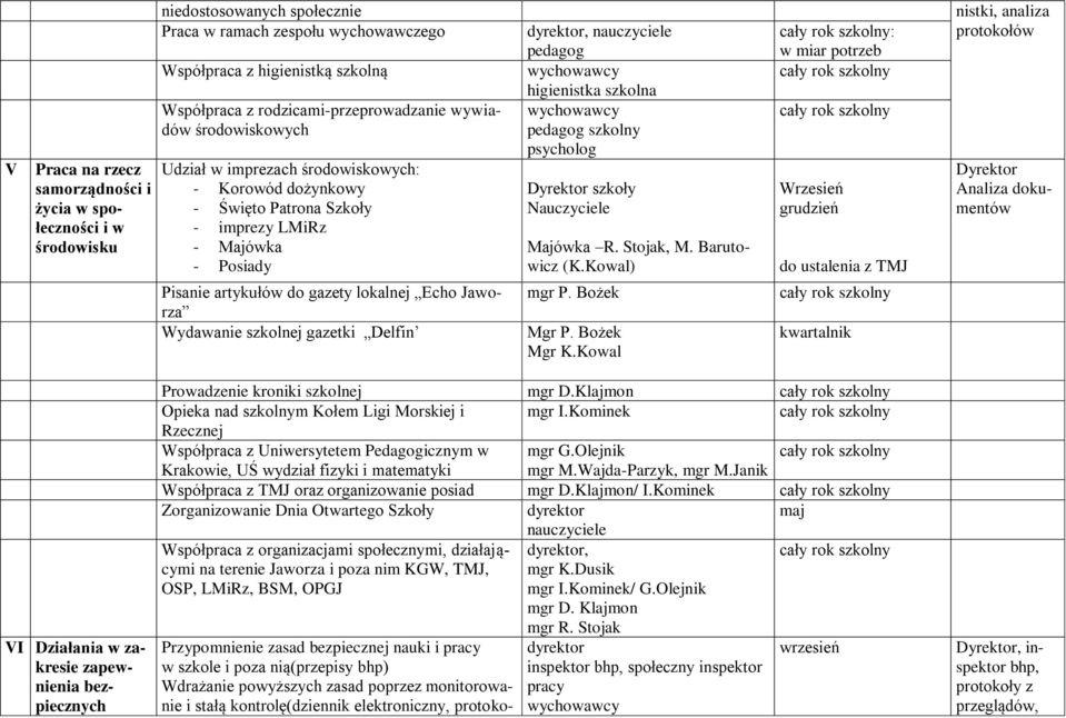 lokalnej Echo Jaworza Wydawanie szkolnej gazetki Delfin dyrektor, nauczyciele pedagog higienistka szkolna pedagog szkolny psycholog Dyrektor szkoły Nauczyciele Majówka R. Stojak, M. Barutowicz (K.